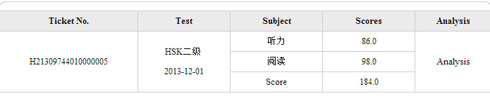 Kínai HSK2 nyelvvizsgeredményem